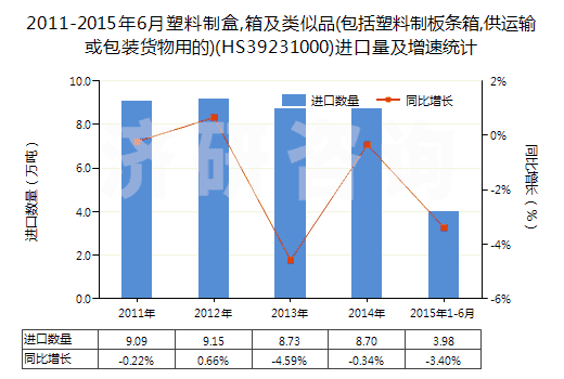 2011-2015年6月塑料制盒,箱及類似品(包括塑料制板條箱,供運(yùn)輸或包裝貨物用的)(HS39231000)進(jìn)口量及增速統(tǒng)計